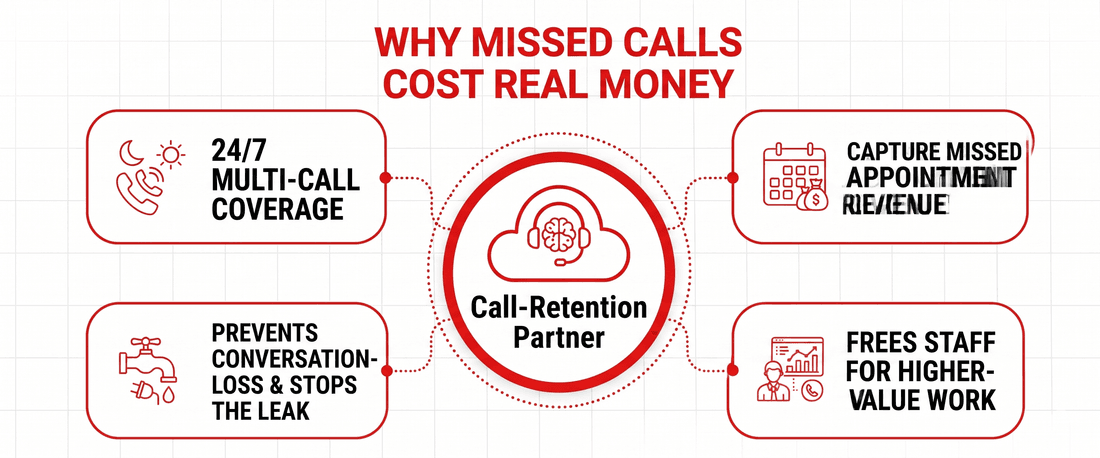 Why missed calls cost small businesses real money