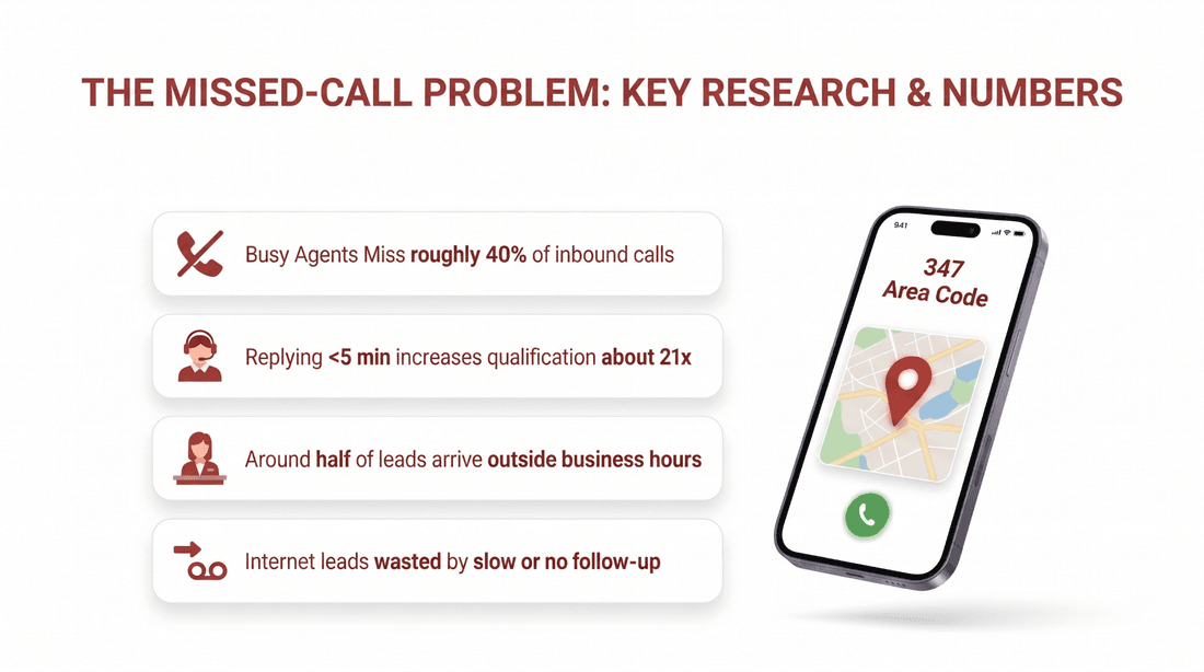 The missed-call problem, in numbers