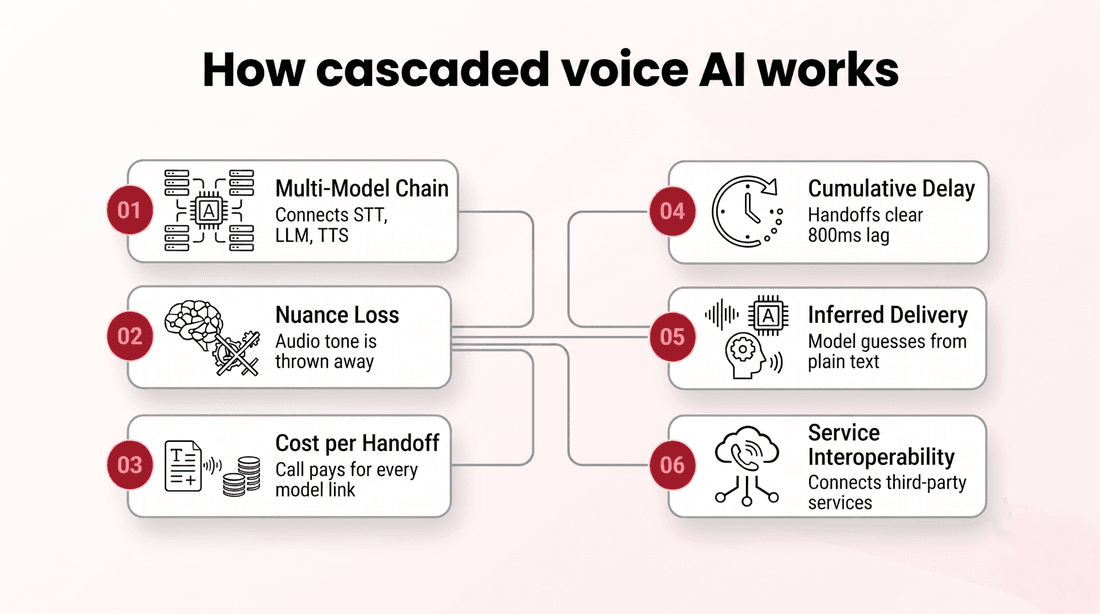 How cascaded voice AI works